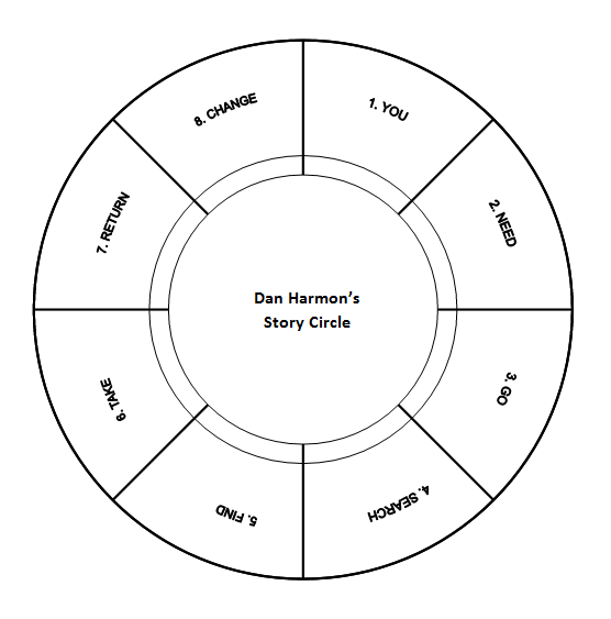 Dan Harmon's Story Circle