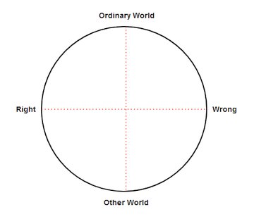 4 quadrants of story circle